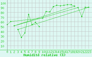 Courbe de l'humidit relative pour Mont-Aigoual (30)