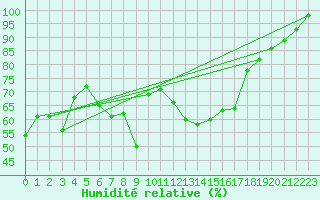 Courbe de l'humidit relative pour Le Grand-Bornand (74)