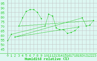 Courbe de l'humidit relative pour Poitiers (86)