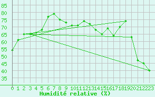 Courbe de l'humidit relative pour Engins (38)