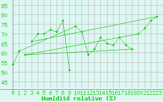 Courbe de l'humidit relative pour Boulogne (62)