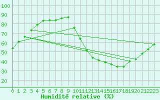 Courbe de l'humidit relative pour Ciudad Real (Esp)