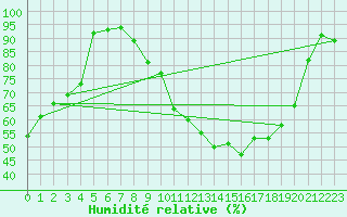 Courbe de l'humidit relative pour Le Bourget (93)