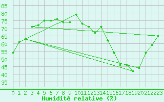 Courbe de l'humidit relative pour Angers-Marc (49)