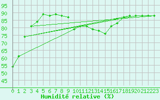 Courbe de l'humidit relative pour Robledo de Chavela