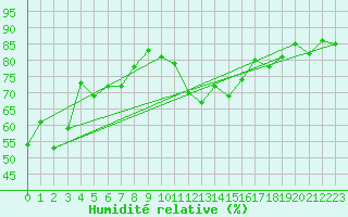 Courbe de l'humidit relative pour Gourdon (46)