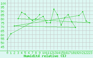Courbe de l'humidit relative pour Angers-Beaucouz (49)