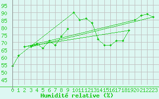 Courbe de l'humidit relative pour Schleiz