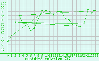 Courbe de l'humidit relative pour Lennoxville