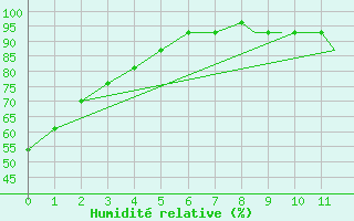 Courbe de l'humidit relative pour Philadelphia, Philadelphia International Airport