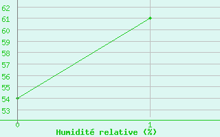 Courbe de l'humidit relative pour Upington, Up-Apt