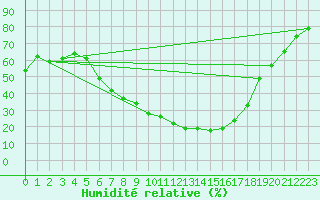 Courbe de l'humidit relative pour Grivita