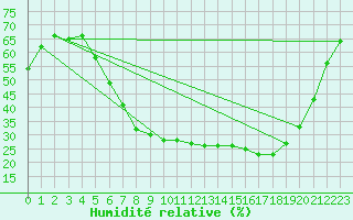 Courbe de l'humidit relative pour Hupsel Aws