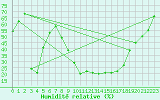 Courbe de l'humidit relative pour Cevio (Sw)