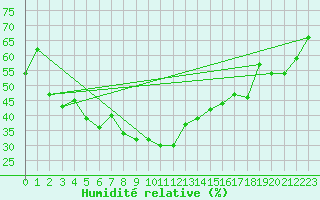 Courbe de l'humidit relative pour Piotta