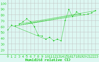 Courbe de l'humidit relative pour Teruel