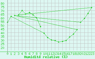 Courbe de l'humidit relative pour Foellinge
