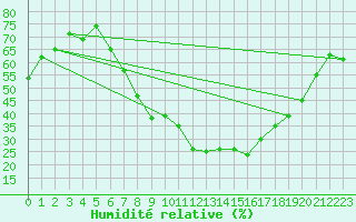 Courbe de l'humidit relative pour Oehringen