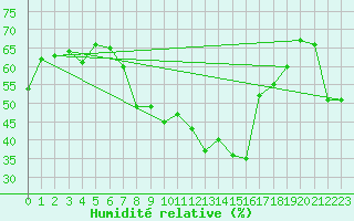 Courbe de l'humidit relative pour Cardinham