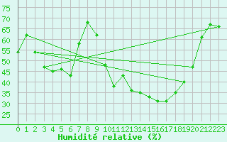 Courbe de l'humidit relative pour Saint-Jean-de-Vedas (34)