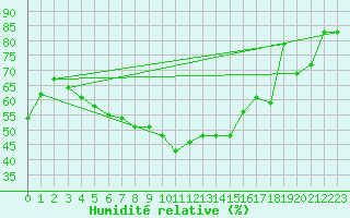 Courbe de l'humidit relative pour Liarvatn