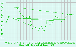 Courbe de l'humidit relative pour Disentis