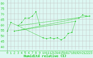 Courbe de l'humidit relative pour Siracusa