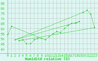 Courbe de l'humidit relative pour Loxton