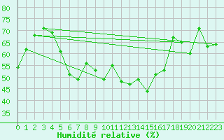 Courbe de l'humidit relative pour Virtsu