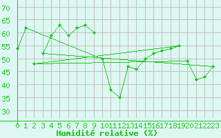 Courbe de l'humidit relative pour Toulon (83)