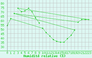 Courbe de l'humidit relative pour Weinbiet