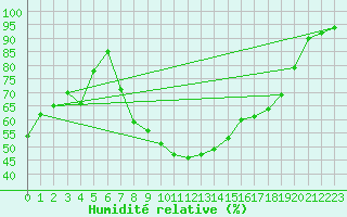 Courbe de l'humidit relative pour Colmar (68)