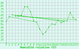 Courbe de l'humidit relative pour Ile de Groix (56)