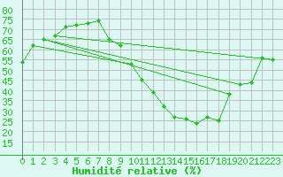 Courbe de l'humidit relative pour Rochegude (26)