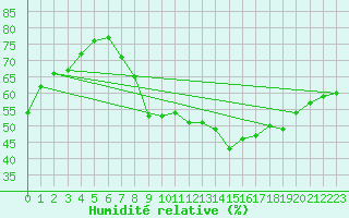 Courbe de l'humidit relative pour Mcon (71)