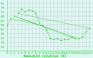Courbe de l'humidit relative pour Saint-Just-le-Martel (87)
