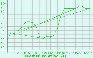 Courbe de l'humidit relative pour Waidhofen an der Ybbs