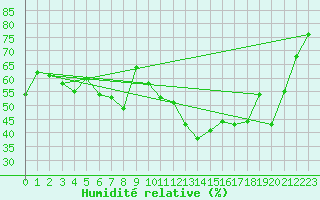 Courbe de l'humidit relative pour Chaumont (Sw)