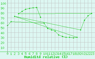 Courbe de l'humidit relative pour Carpentras (84)