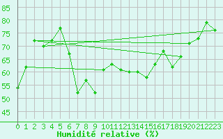 Courbe de l'humidit relative pour Cap Corse (2B)