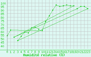 Courbe de l'humidit relative pour Chaumont (Sw)