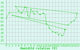 Courbe de l'humidit relative pour Bergen / Flesland