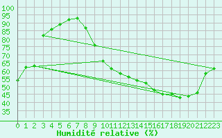 Courbe de l'humidit relative pour Reims-Prunay (51)