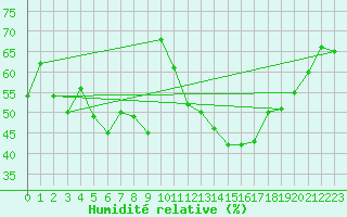 Courbe de l'humidit relative pour Segovia