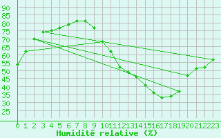 Courbe de l'humidit relative pour La Baeza (Esp)