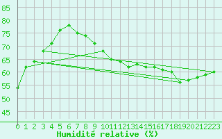 Courbe de l'humidit relative pour Biache-Saint-Vaast (62)