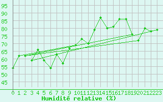 Courbe de l'humidit relative pour Nice (06)