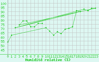 Courbe de l'humidit relative pour Oehringen