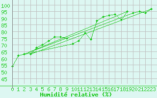 Courbe de l'humidit relative pour Chteauroux (36)