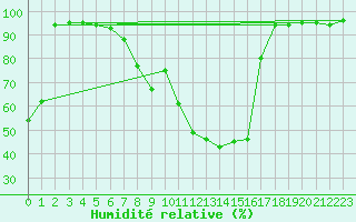 Courbe de l'humidit relative pour Offenbach Wetterpar